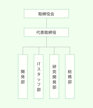 組織図