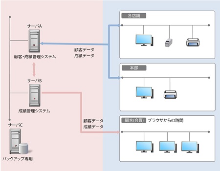 [構成図]アミューズメント業向けWeb成績管理システム