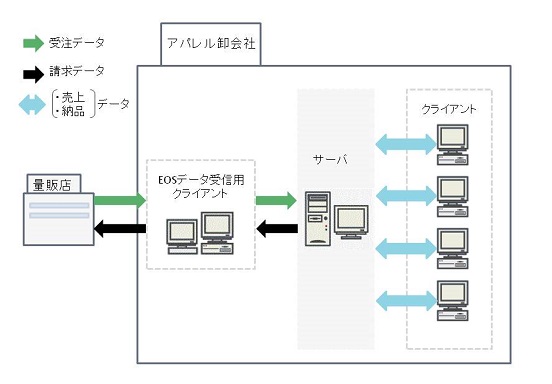 [構成図]アパレル業向け販売管理システム