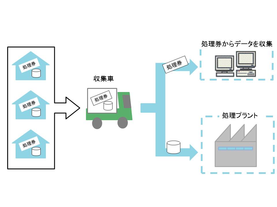 [構成図]し尿処理施設向け収集管理システム