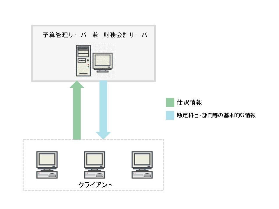 [構成図]公共財団法人向け予算管理（財務連動）システム